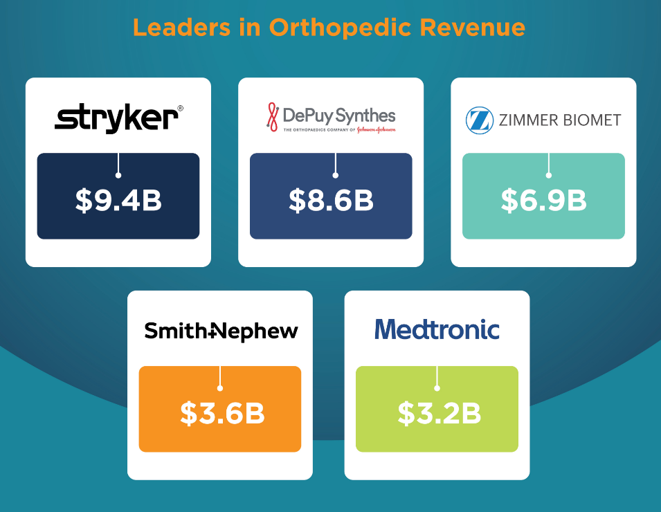 leaders in orthopedic revenue